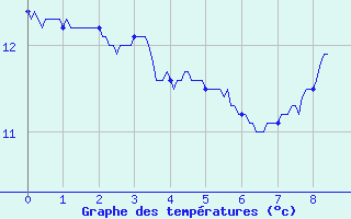 Courbe de tempratures pour Bourdons (52)