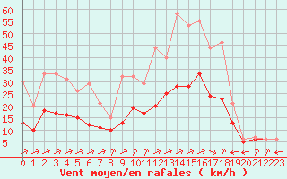 Courbe de la force du vent pour Souprosse (40)