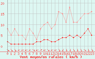 Courbe de la force du vent pour Nostang (56)