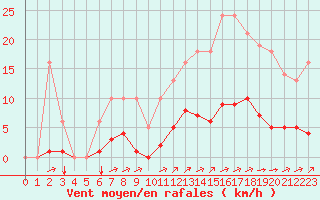 Courbe de la force du vent pour Sgur-le-Chteau (19)
