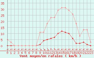 Courbe de la force du vent pour Verngues - Hameau de Cazan (13)