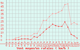 Courbe de la force du vent pour Nostang (56)