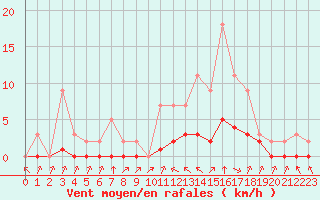 Courbe de la force du vent pour Grandfresnoy (60)