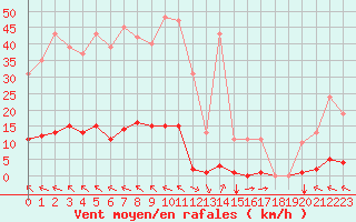 Courbe de la force du vent pour Bziers-Centre (34)