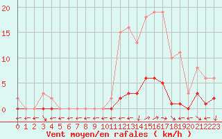 Courbe de la force du vent pour Nostang (56)