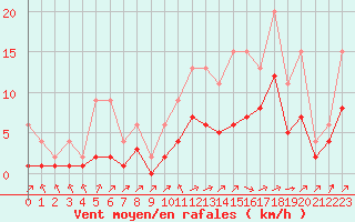 Courbe de la force du vent pour Lignerolles (03)