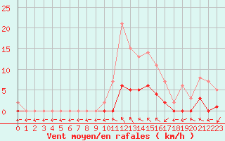 Courbe de la force du vent pour Marquise (62)