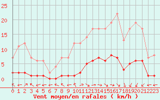 Courbe de la force du vent pour Marquise (62)