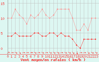 Courbe de la force du vent pour Tauxigny (37)
