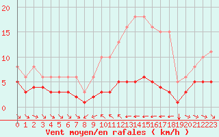 Courbe de la force du vent pour Grimentz (Sw)