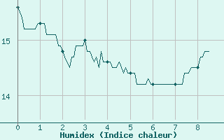 Courbe de l'humidex pour Agen (47)