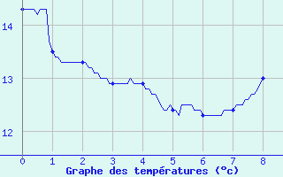 Courbe de tempratures pour La Selve (02)