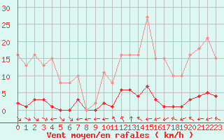 Courbe de la force du vent pour Saint-Maximin-la-Sainte-Baume (83)