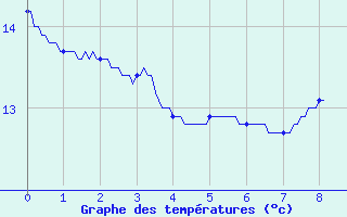 Courbe de tempratures pour Nuaill-sur-Boutonne (17)