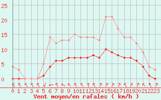 Courbe de la force du vent pour Sarzeau (56)