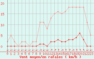 Courbe de la force du vent pour Verngues - Hameau de Cazan (13)