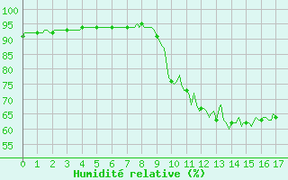 Courbe de l'humidit relative pour Havinnes (Be)