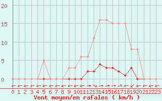 Courbe de la force du vent pour Saint-Maximin-la-Sainte-Baume (83)