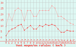 Courbe de la force du vent pour Grandfresnoy (60)