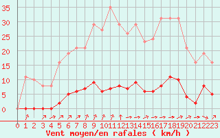 Courbe de la force du vent pour Laqueuille (63)