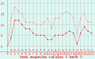 Courbe de la force du vent pour Chatelus-Malvaleix (23)