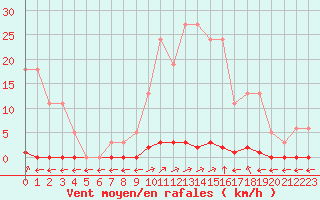 Courbe de la force du vent pour Verngues - Hameau de Cazan (13)