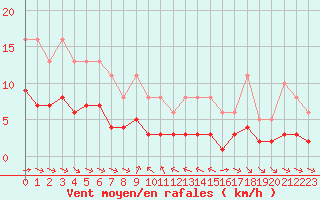 Courbe de la force du vent pour Grimentz (Sw)