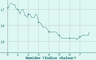 Courbe de l'humidex pour Lille (59)