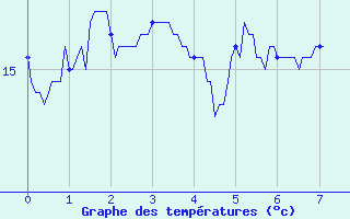 Courbe de tempratures pour Saint Hippolyte-du-Fort (30)