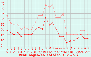 Courbe de la force du vent pour Chlons-en-Champagne (51)