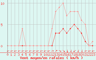Courbe de la force du vent pour Saint-Martin-du-Bec (76)