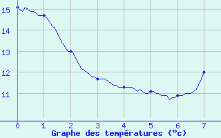 Courbe de tempratures pour Medire (25)