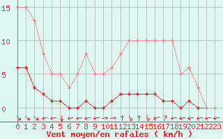 Courbe de la force du vent pour Saint-Maximin-la-Sainte-Baume (83)