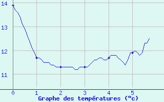 Courbe de tempratures pour Florac (48)