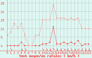 Courbe de la force du vent pour Saint-Vran (05)