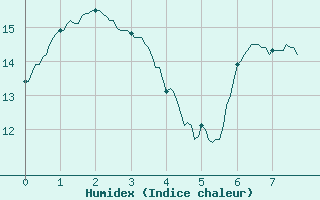 Courbe de l'humidex pour Angers-Marc (49)