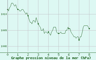 Courbe de la pression atmosphrique pour Tarbes (65)