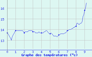 Courbe de tempratures pour Arles (13)