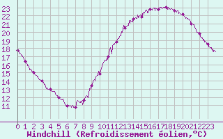 Courbe du refroidissement olien pour Villacoublay (78)