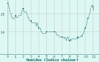 Courbe de l'humidex pour Le Houga (32)