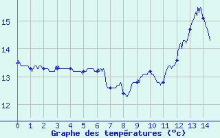 Courbe de tempratures pour Balan (01)