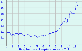 Courbe de tempratures pour Pouzauges (85)