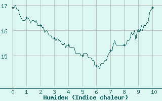 Courbe de l'humidex pour Waltenheim-sur-Zorn (67)