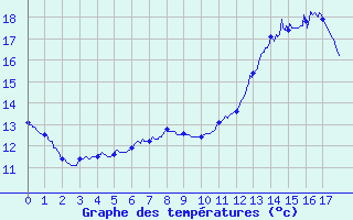 Courbe de tempratures pour Pau (64)