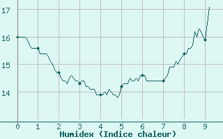 Courbe de l'humidex pour Saint-Mme-le-Tenu (44)