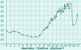 Courbe de l'humidex pour Tours (37)