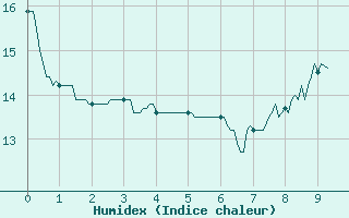 Courbe de l'humidex pour Chlons-en-Champagne (51)