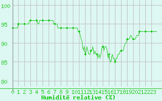 Courbe de l'humidit relative pour Die (26)