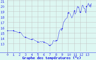 Courbe de tempratures pour Aix-en-Provence (13)