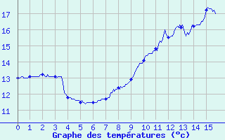 Courbe de tempratures pour Launois-Sur-Vence (08)